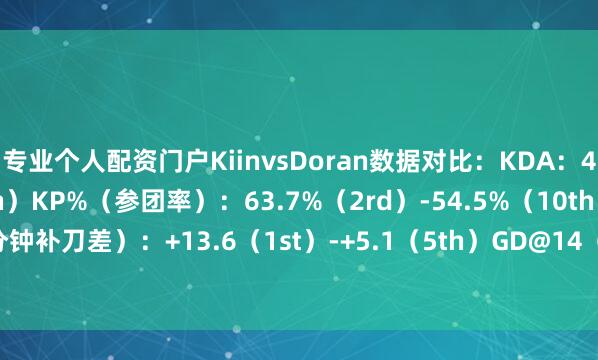 专业个人配资门户KiinvsDoran数据对比：KDA：4.0（3rd）-2.6（7th）KP%（参团率）：63.7%（2rd）-54.5%（10th）CSD@14（前14分钟补刀差）：+13.6（1st）-+5.1（5th）GD@14（前14分钟经济差）：+294（3rd）-+354（2nd）